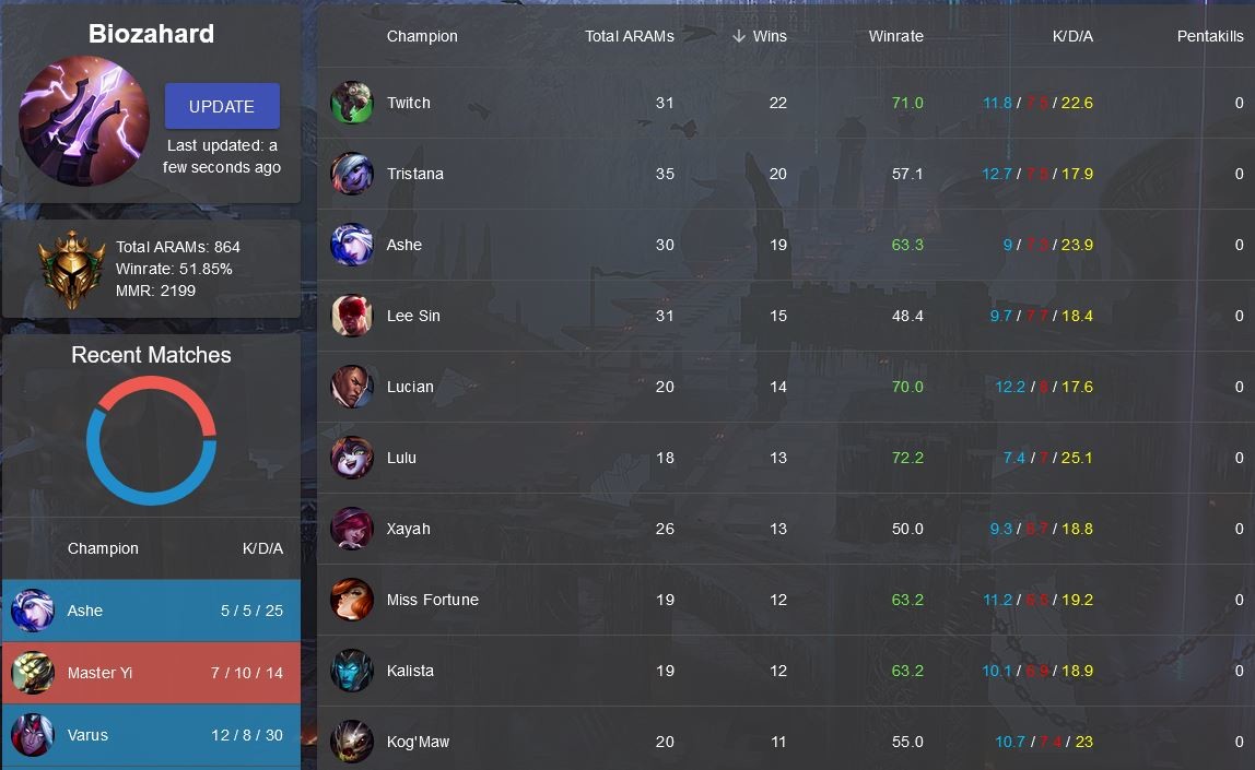 Pagina Para Ver Rangos En Lol