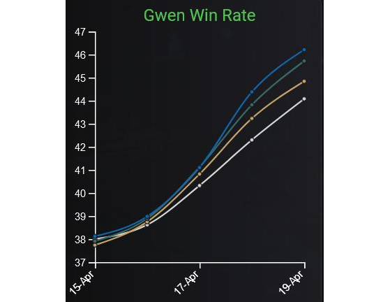 Así ha evolucionado la tasa de victorias de Gwen - League of Legends