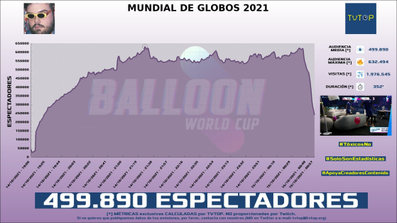 Los números del Balloon World Cup de la mano de TVTOP España - Millenium