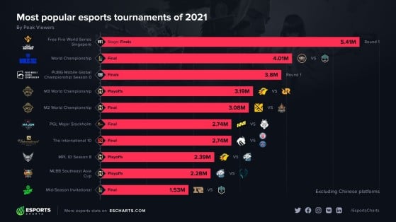 Free Fire World Series Singapore 2021 fue el campeonato de deportes electrónicos con el pico de audiencia más alto en 2021 (Foto: Esports Charts) - Free Fire