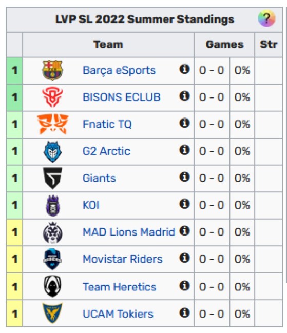 Los seis primeros puestos son muy importantes - League of Legends