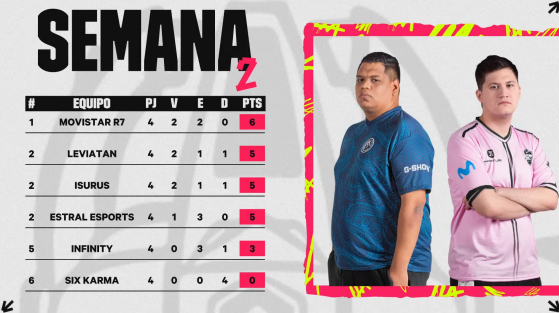 LoL: Una segunda semana de la LLA que termina de forma interesante, R7 mantiene el primer lugar de la tabla general