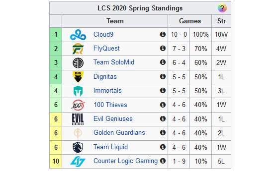 Así marcha la LCS a 29 de febrero (Tabla de Leaguepedia) - League of Legends