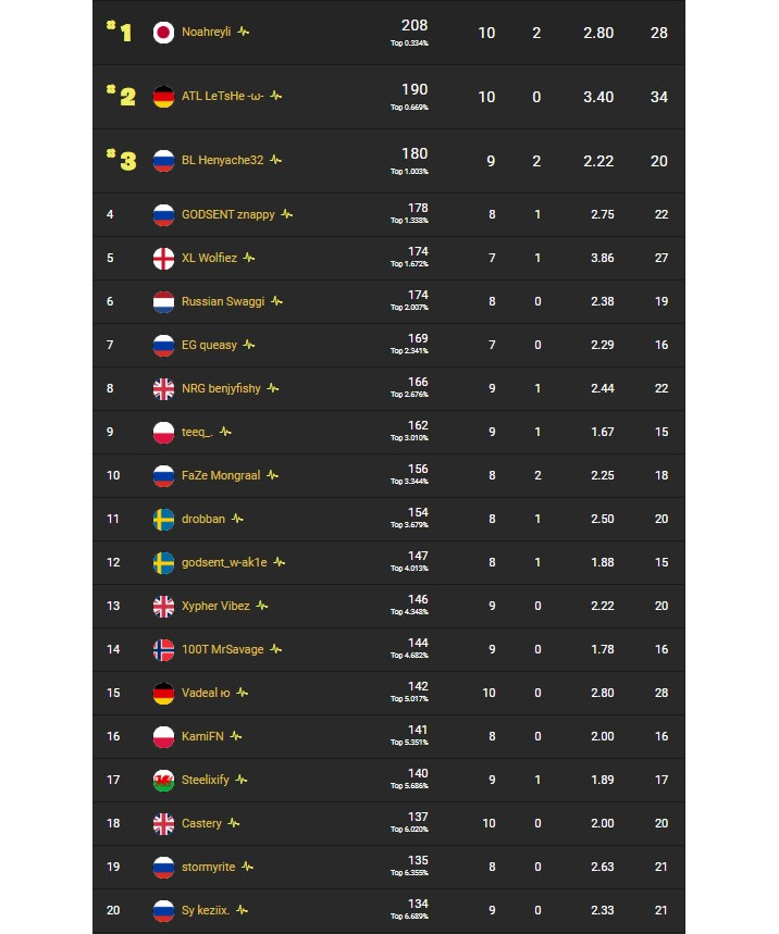 Sesión 2 - Fortnite FNCS Solo Invitational: semana 2, clasificación ...