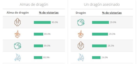 Las estadísticas dejan claro que el Dragon de Nube no merce la pena - League of Legends