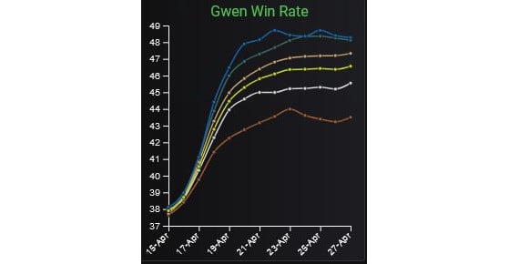 La tasa de victorias de Gwen varía en función de la habilidad de los jugadores - League of Legends