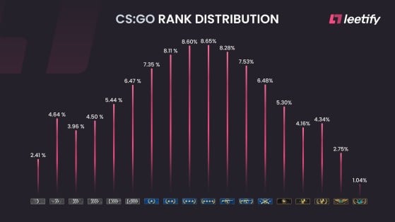 Así se distribuyen los jugadores en los rangos de CS:GO - Counter Strike : Global Offensive