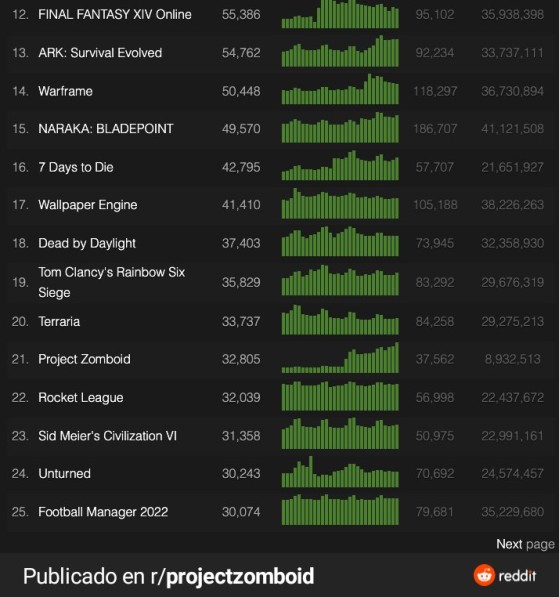 Gráfica de juegos más populares en Steam hace unos días. - Millenium