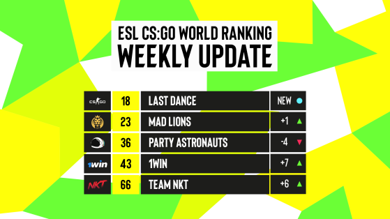Last Dance debutó en la posición 18 del ranking ESL (Foto: Divulgación/ESL) - Counter Strike 2