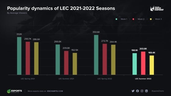 Los datos arrojan comparativas negativas tanto en primavera como en verano - League of Legends