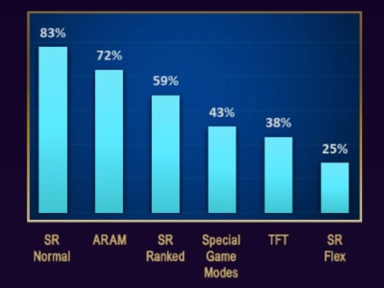 Las muejeres juegan más ARAM y TFT que los hombres - League of Legends