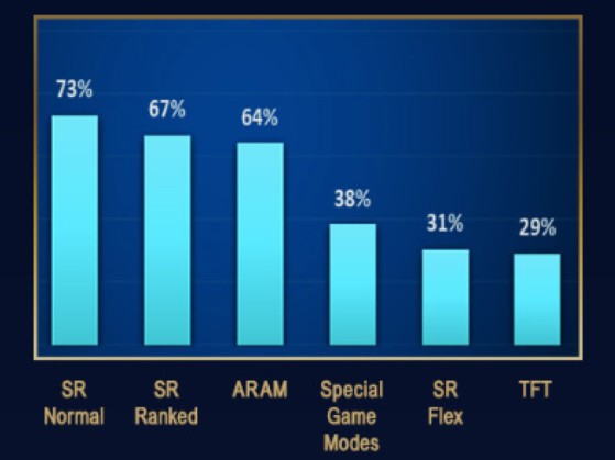 Los hombres juegan más partidas clasificatorias - League of Legends
